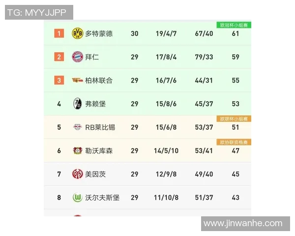多特蒙德客场硬闯柏林巩固德甲榜首位置
